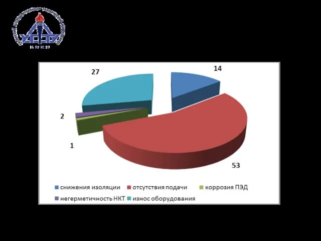 Причины отказов в работе ГНО на Южно-Шапкинском месторождении