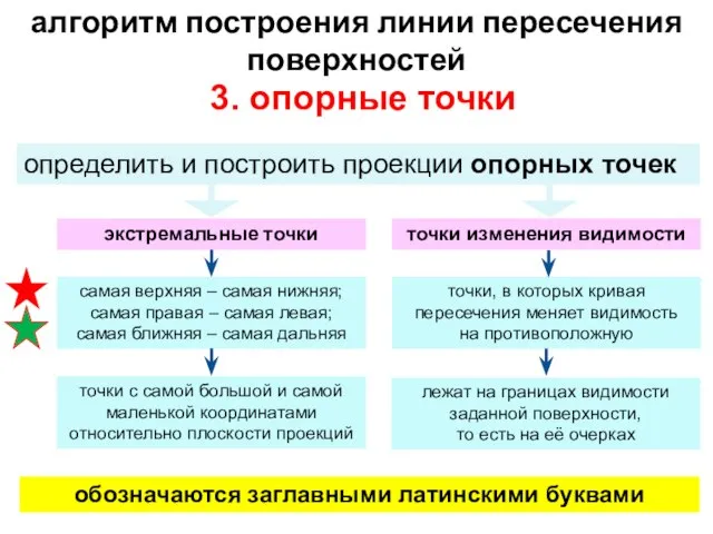 3. опорные точки определить и построить проекции опорных точек экстремальные точки самая