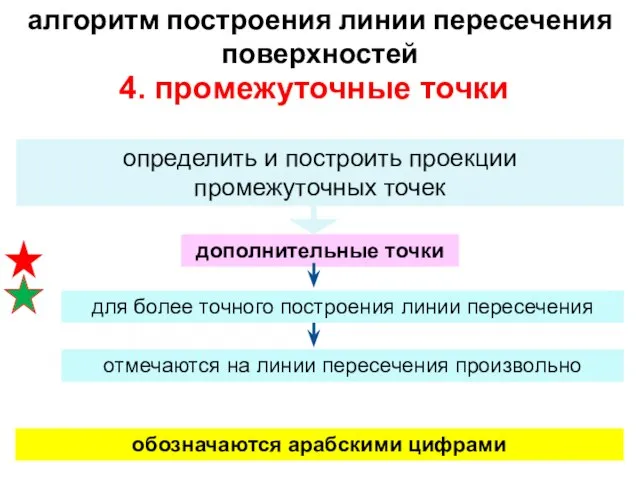 4. промежуточные точки определить и построить проекции промежуточных точек обозначаются арабскими цифрами