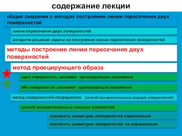 содержание лекции линия пересечения двух поверхностей общие сведения о методах построения линии