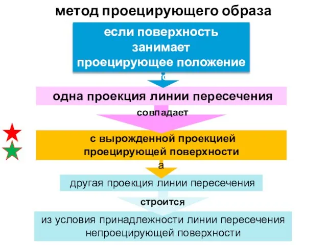 из условия принадлежности линии пересечения непроецирующей поверхности другая проекция линии пересечения с