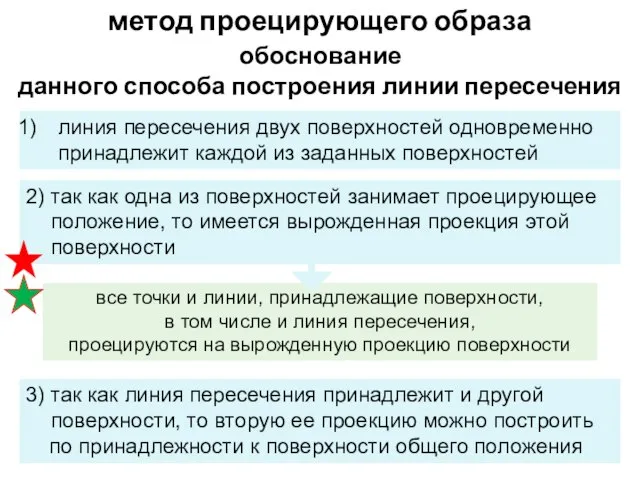 все точки и линии, принадлежащие поверхности, в том числе и линия пересечения,