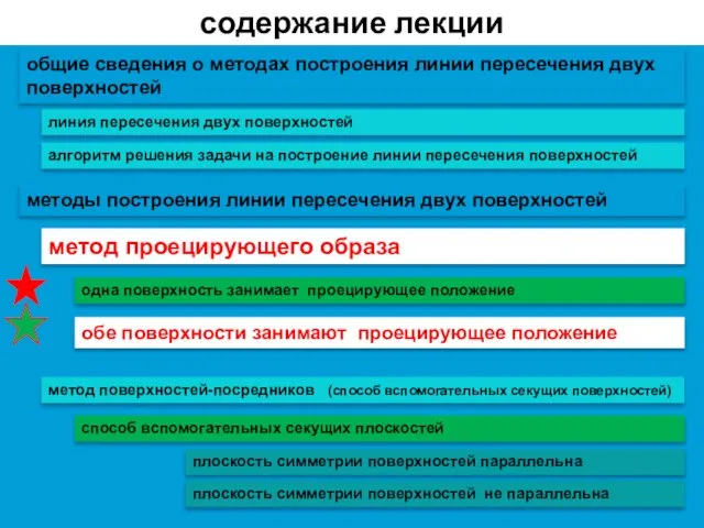 содержание лекции линия пересечения двух поверхностей общие сведения о методах построения линии