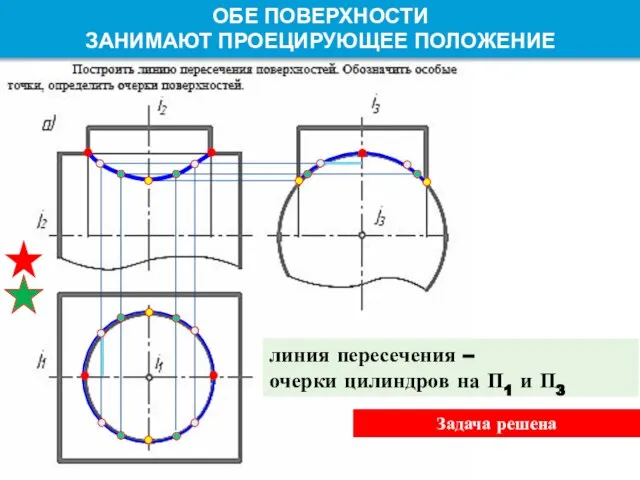 ОБЕ ПОВЕРХНОСТИ ЗАНИМАЮТ ПРОЕЦИРУЮЩЕЕ ПОЛОЖЕНИЕ линия пересечения – очерки цилиндров на П1 и П3 Задача решена