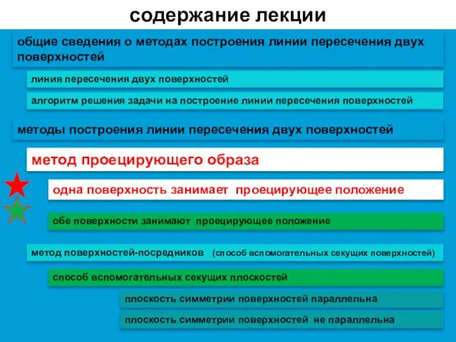 содержание лекции линия пересечения двух поверхностей общие сведения о методах построения линии