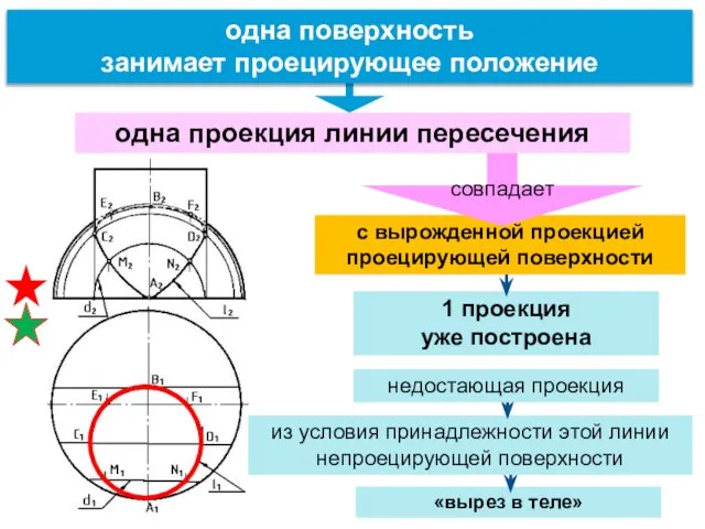 «вырез в теле» 1 проекция уже построена с вырожденной проекцией проецирующей поверхности