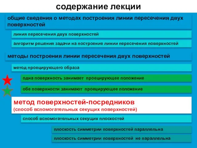 содержание лекции линия пересечения двух поверхностей общие сведения о методах построения линии