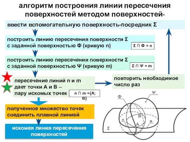 алгоритм построения линии пересечения поверхностей методом поверхностей-посредников искомая линия пересечения поверхностей полученное