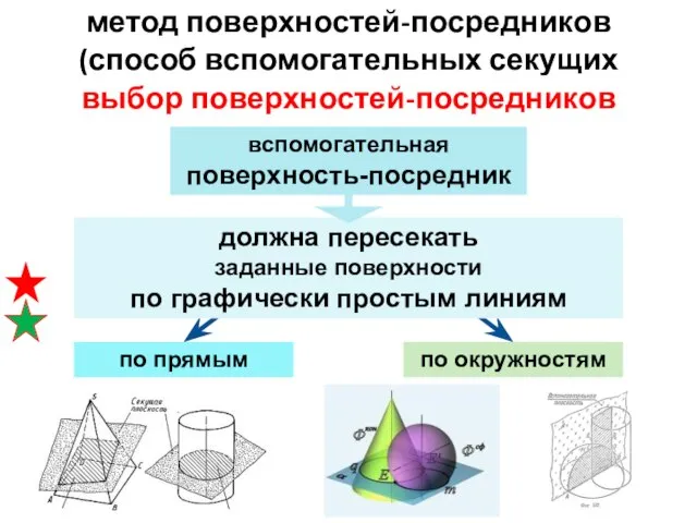 метод поверхностей-посредников (способ вспомогательных секущих поверхностей) по прямым по окружностям вспомогательная поверхность-посредник