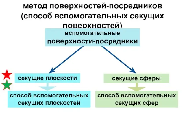 секущие плоскости секущие сферы способ вспомогательных секущих плоскостей способ вспомогательных секущих сфер