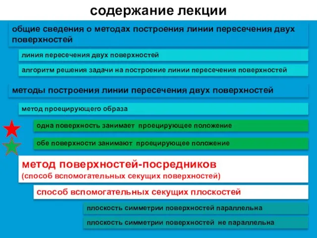 содержание лекции линия пересечения двух поверхностей общие сведения о методах построения линии