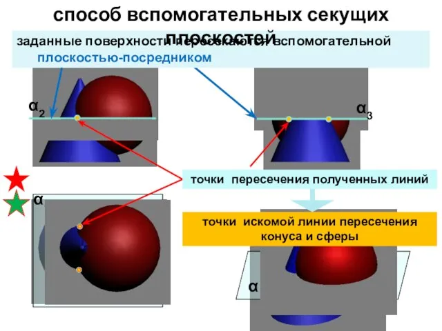 α2 α1 α α3 заданные поверхности пересекаются вспомогательной плоскостью-посредником способ вспомогательных секущих