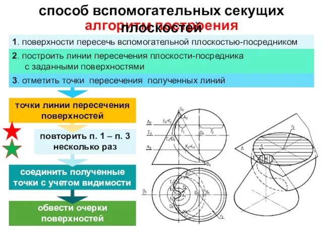 обвести очерки поверхностей соединить полученные точки с учетом видимости повторить п. 1