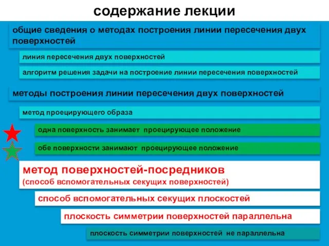 содержание лекции линия пересечения двух поверхностей общие сведения о методах построения линии