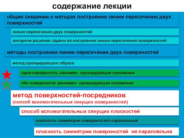 содержание лекции линия пересечения двух поверхностей общие сведения о методах построения линии