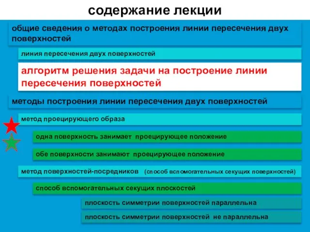 содержание лекции линия пересечения двух поверхностей общие сведения о методах построения линии