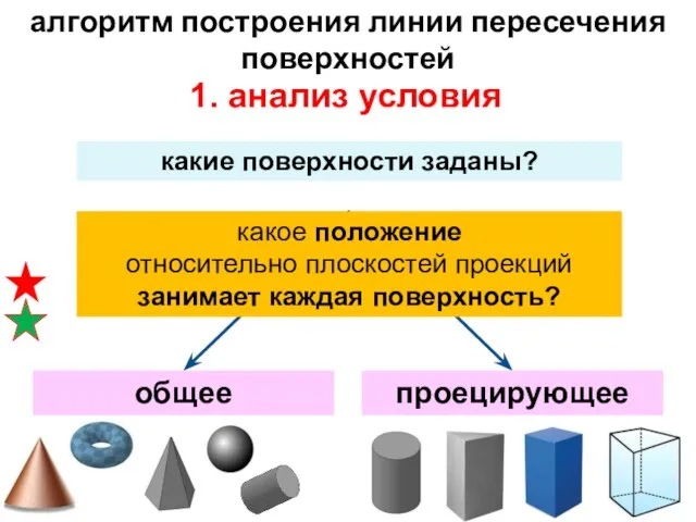 алгоритм построения линии пересечения поверхностей 1. анализ условия какие поверхности заданы? какое