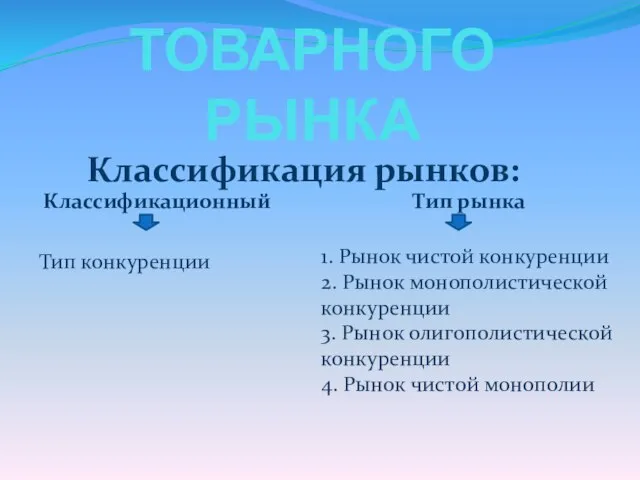 ХАРАКТЕРИСТИКА ТОВАРНОГО РЫНКА Классификационный Тип рынка Классификация рынков: Тип конкуренции 1. Рынок