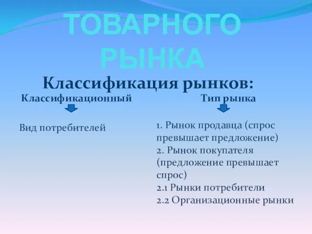 ХАРАКТЕРИСТИКА ТОВАРНОГО РЫНКА Классификационный Тип рынка Классификация рынков: Вид потребителей 1. Рынок