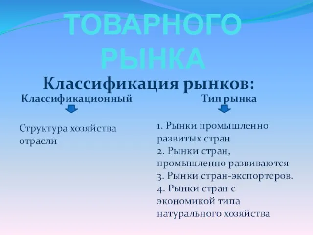 ХАРАКТЕРИСТИКА ТОВАРНОГО РЫНКА Классификационный Тип рынка Классификация рынков: Структура хозяйства отрасли 1.