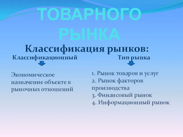 ХАРАКТЕРИСТИКА ТОВАРНОГО РЫНКА Классификационный Тип рынка Классификация рынков: Экономическое назначение объекте в