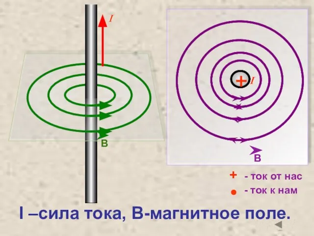 I –сила тока, В-магнитное поле. + - ток от нас - ток к нам