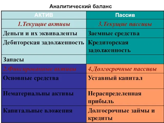 Аналитический баланс