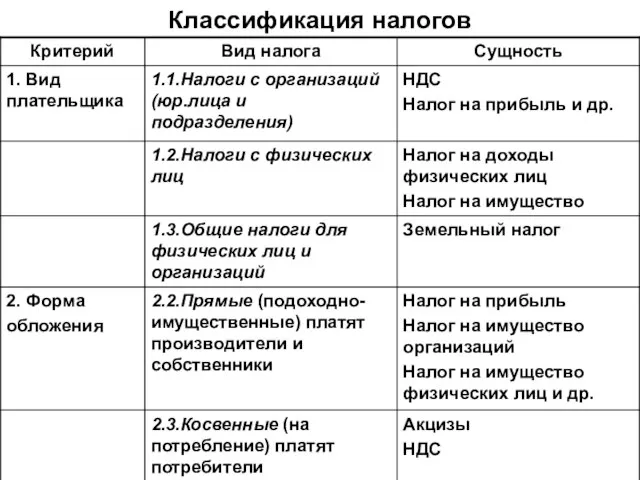 Классификация налогов