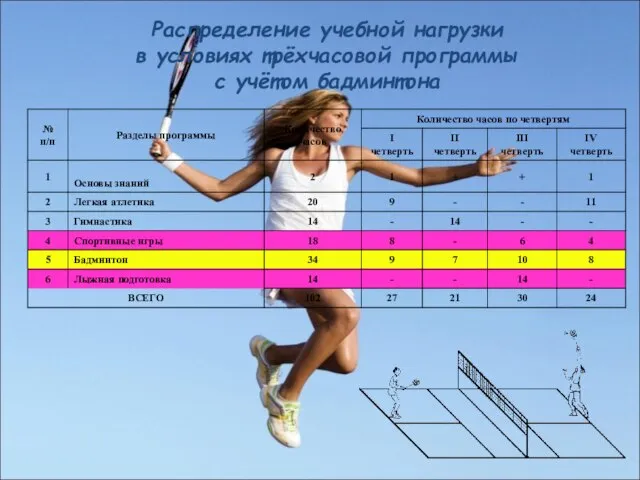 Распределение учебной нагрузки в условиях трёхчасовой программы с учётом бадминтона