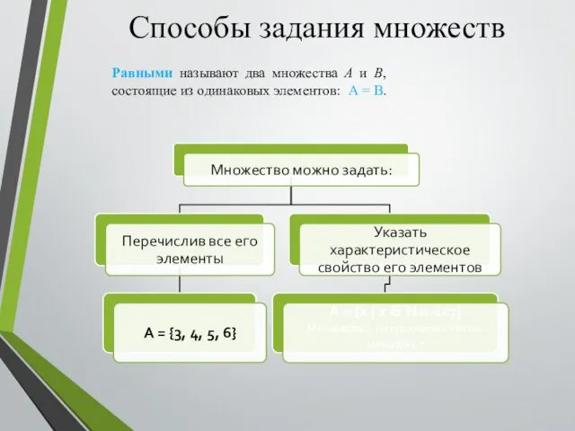 Способы задания множеств Равными называют два множества A и B, состоящие из