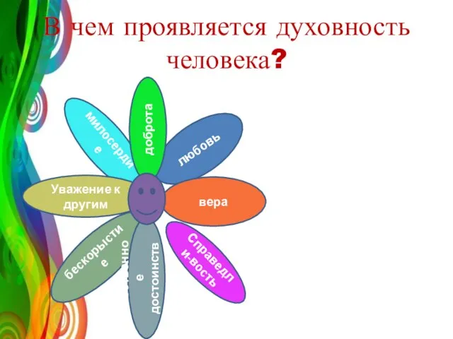 В чем проявляется духовность человека? любовь Справедли-вость бескорыстие милосердие Уважение к другим вера Собственное достоинство доброта