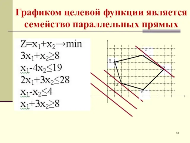 Графиком целевой функции является семейство параллельных прямых