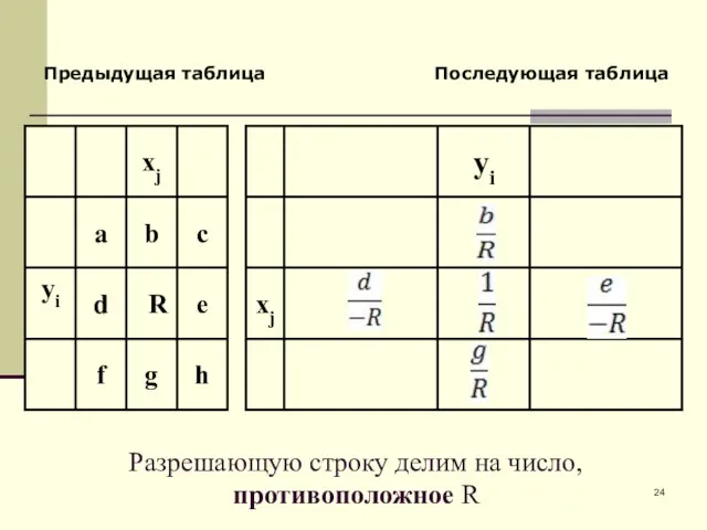 Предыдущая таблица Последующая таблица Разрешающую строку делим на число, противоположное R