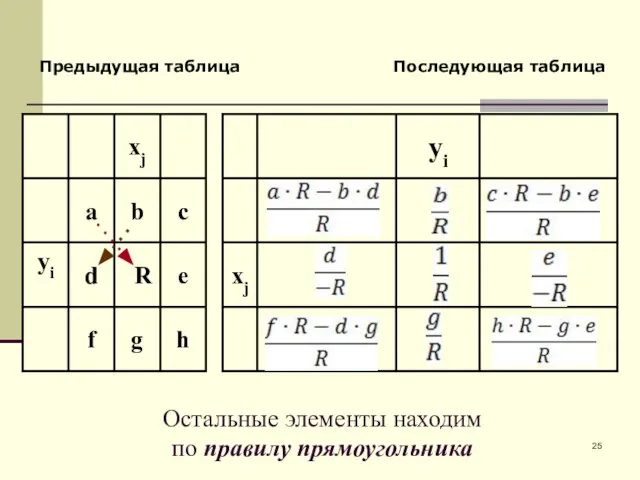 Предыдущая таблица Последующая таблица Остальные элементы находим по правилу прямоугольника