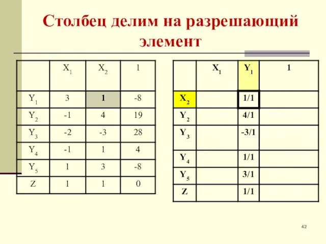 Столбец делим на разрешающий элемент