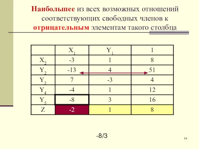 -8/3 Наибольшее из всех возможных отношений соответствующих свободных членов к отрицательным элементам такого столбца