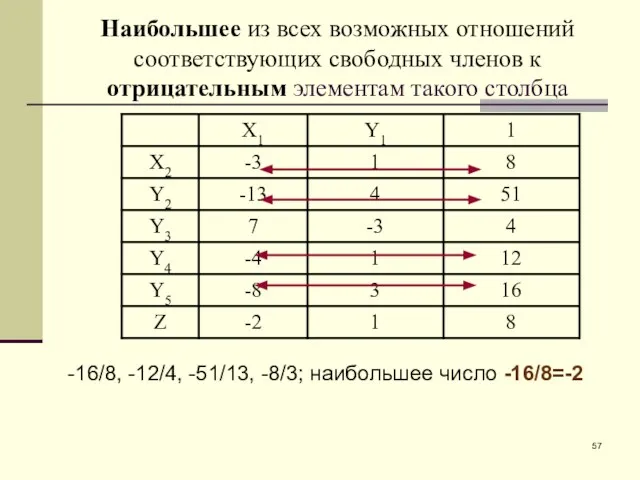 -16/8, -12/4, -51/13, -8/3; наибольшее число -16/8=-2 Наибольшее из всех возможных отношений