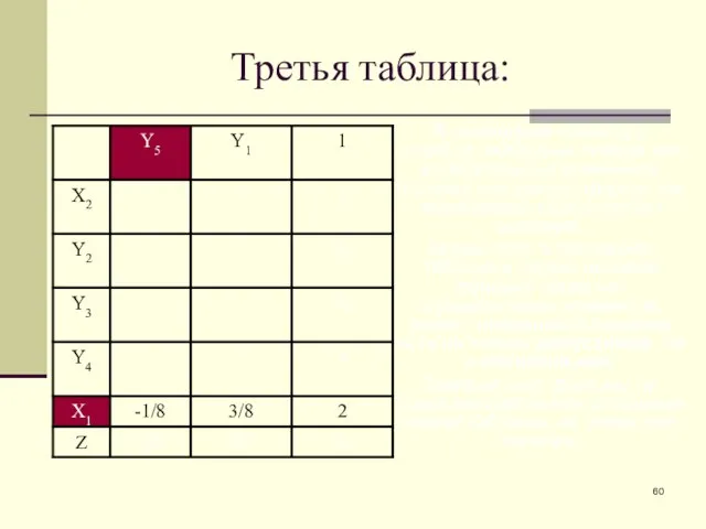 Третья таблица: В последней таблице в столбце свободных членов нет отрицательных элементов,