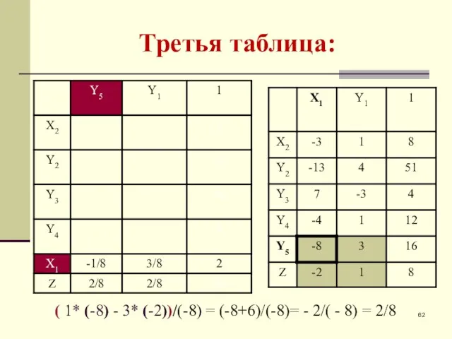 Третья таблица: ( 1* (-8) - 3* (-2))/(-8) = (-8+6)/(-8)= - 2/( - 8) = 2/8