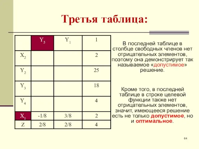 Третья таблица: В последней таблице в столбце свободных членов нет отрицательных элементов,