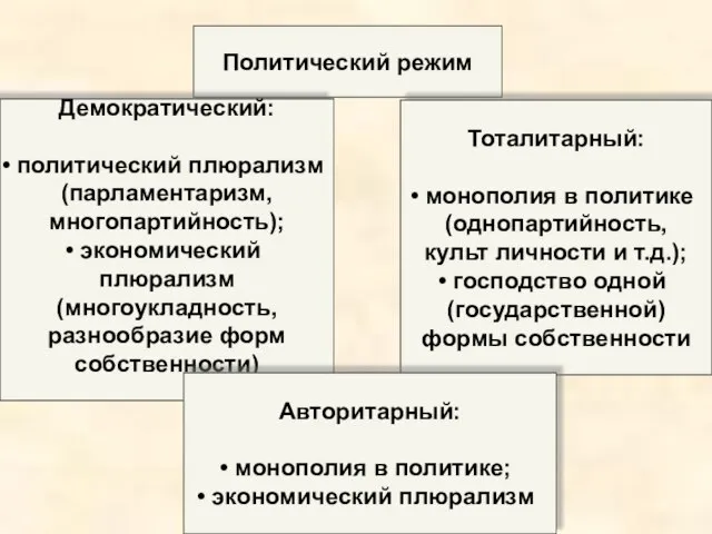 Политический режим Демократический: политический плюрализм (парламентаризм, многопартийность); экономический плюрализм (многоукладность, разнообразие форм