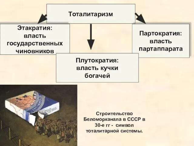 Тоталитаризм Этакратия: власть государственных чиновников Партократия: власть партаппарата Плутократия: власть кучки богачей