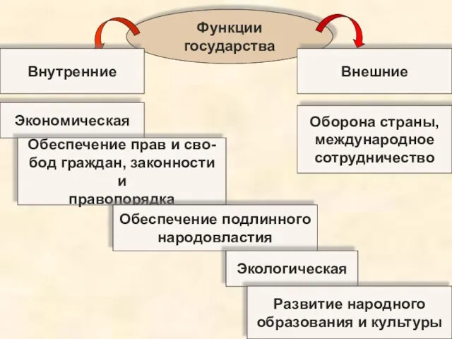 Функции государства Экономическая Обеспечение прав и сво- бод граждан, законности и правопорядка