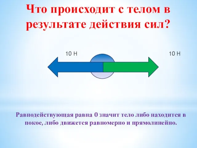 Что происходит с телом в результате действия сил? 10 Н 10 Н