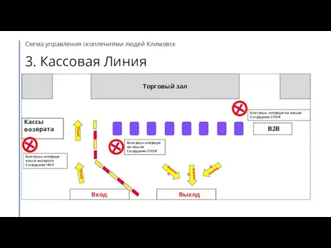 Схема управления скоплениями людей Климовск 3. Кассовая Линия ВХОД B2B Контроль очереди