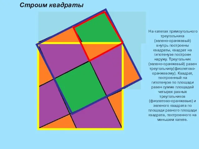 Строим квадраты На катетах прямоугольного треугольника (зелено-оранжевый) внутрь построены квадраты, квадрат на