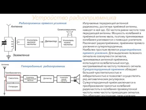 Устройство радиоприемника Излучаемые передающей антенной радиоволны, достигнув приёмной антенны, наводят в ней