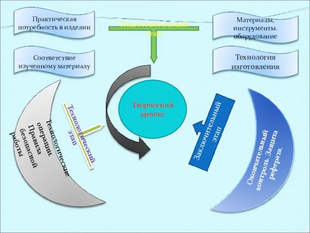 Творческий проект Подготовительный этап Технологический этап