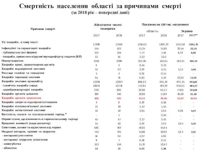 Смертність населення області за причинами смерті (за 2018 рік – попередні дані)