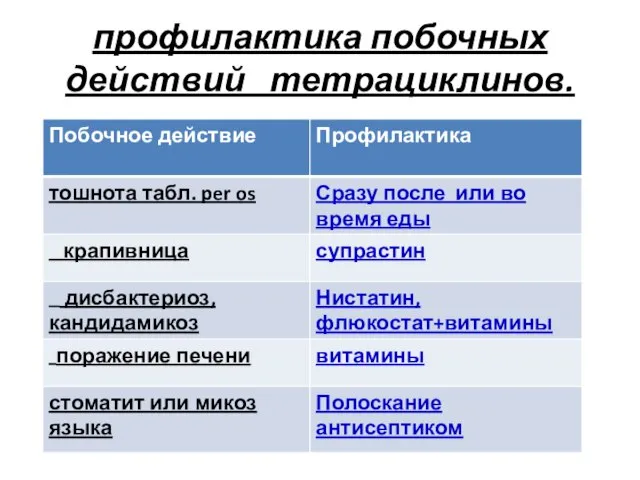 профилактика побочных действий тетрациклинов.